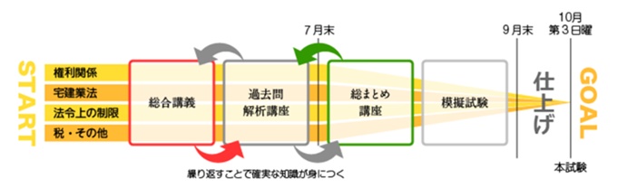 通信講座を徹底比較