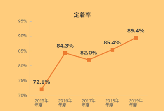 定着率