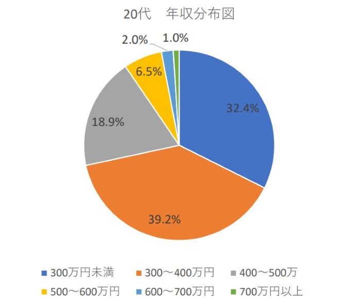 20代の平均年収分布図
