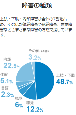 聴覚障害仕事