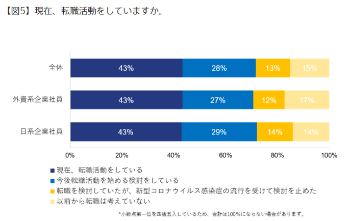 転職活動