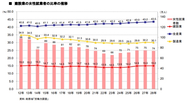 建築転職