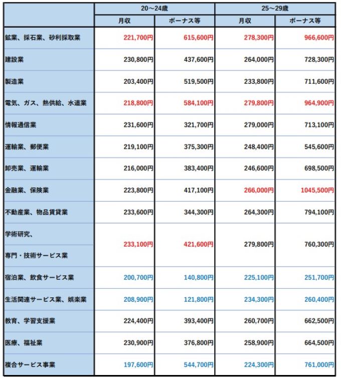 業種別平均月収