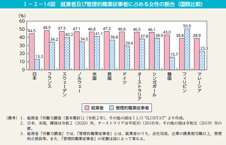 男女共同参画局「就業者及び管理的職業従事者に占める女性の割合（国際比較）」