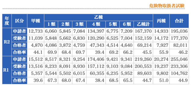 危険物乙４合格率
