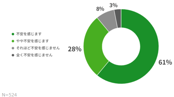 転職活動の不安