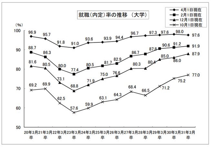 文部科学省「大学等卒業者及び高校卒業者の就職状況調査」